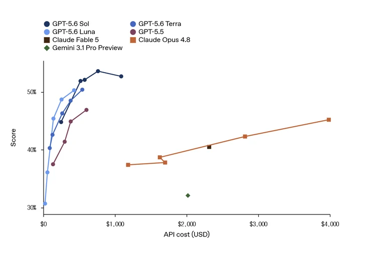 Agents’ Last Exam score against output tokens, latency and API cost, API cost