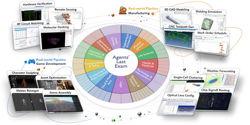 Agents’ Last Exam evaluates real professional workflows across 13 industry domains and 55 subdomains.