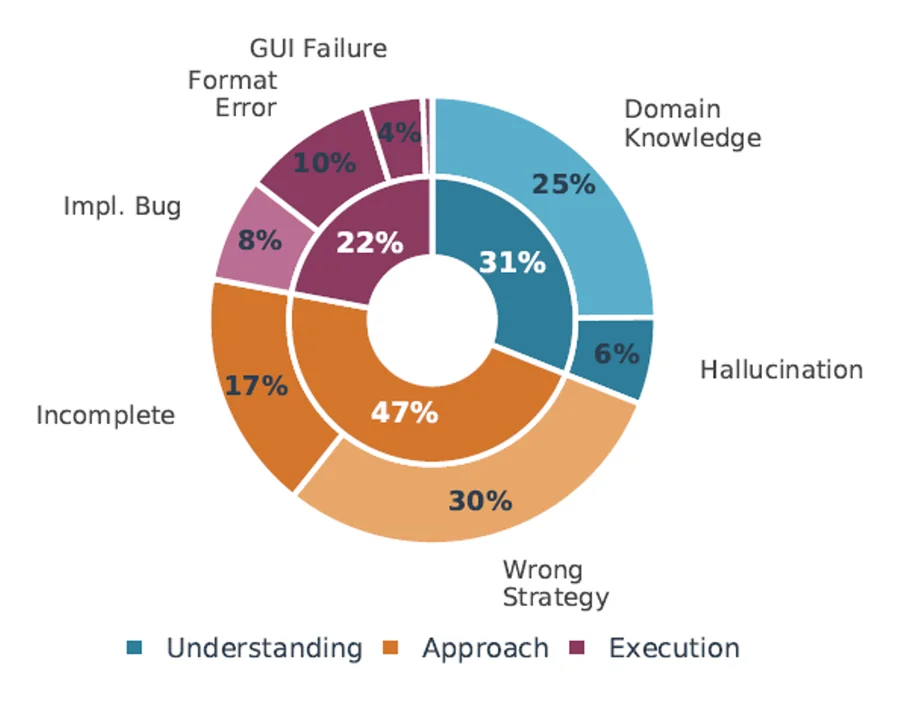 Breakdown of ALE failure modes