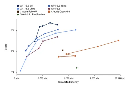 Agents’ Last Exam score against output tokens, latency and API cost, Latency