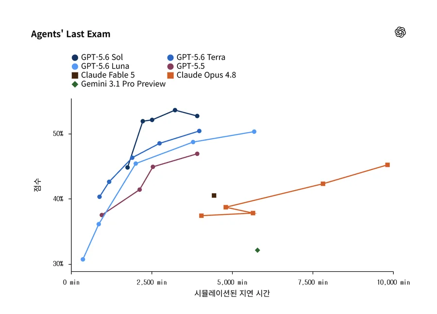 출력 토큰, 지연 시간, API 비용 대비 Agents’ Last Exam 점수, 지연 시간