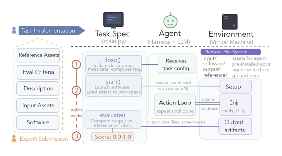 How an ALE task is specified, run and scored