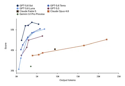 Agents’ Last Exam score against output tokens, latency and API cost, Output tokens