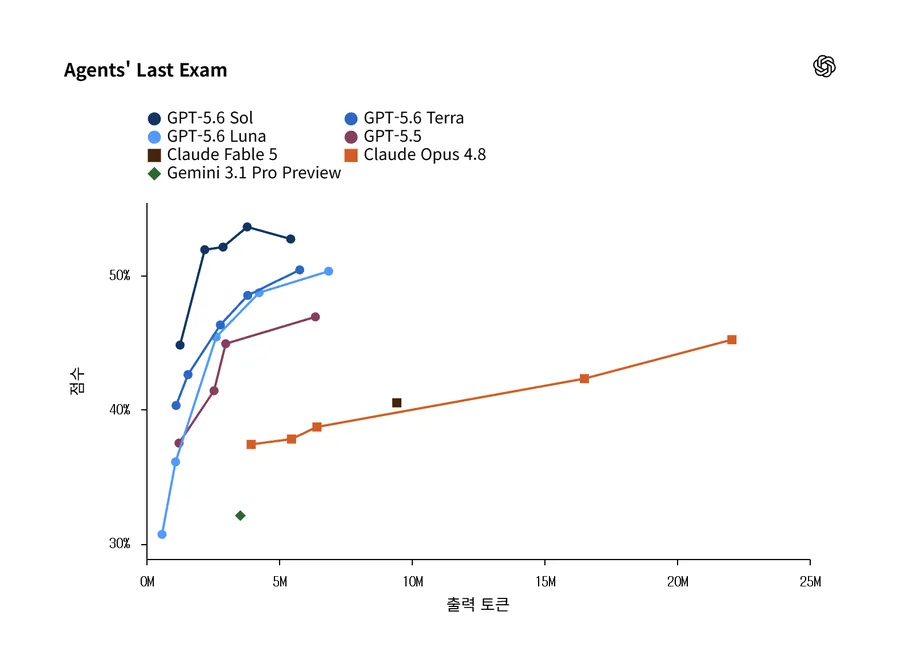 출력 토큰, 지연 시간, API 비용 대비 Agents’ Last Exam 점수, 출력 토큰