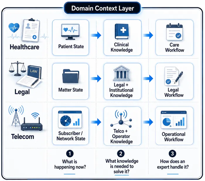 The Domain Context Layer across healthcare, legal and telecom