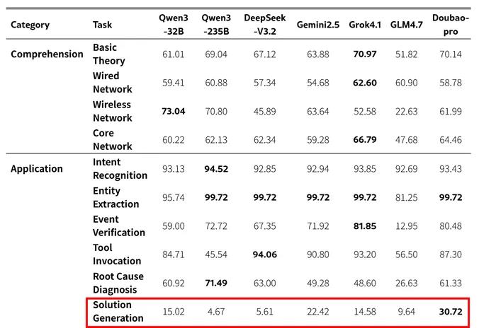 TeleCom-Bench results table, with solution generation scores far below the rest