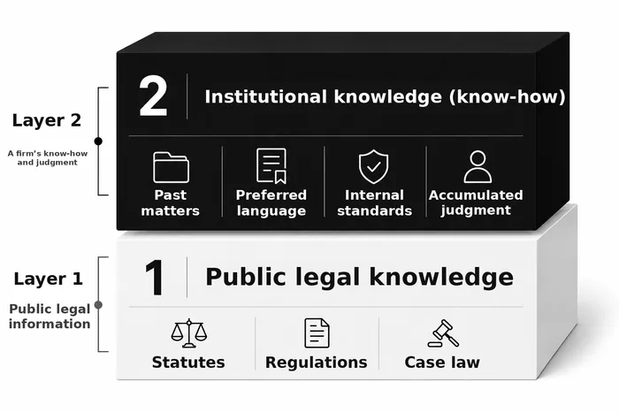 Two stacked layers: public legal knowledge underneath, a firm’s institutional knowledge above it