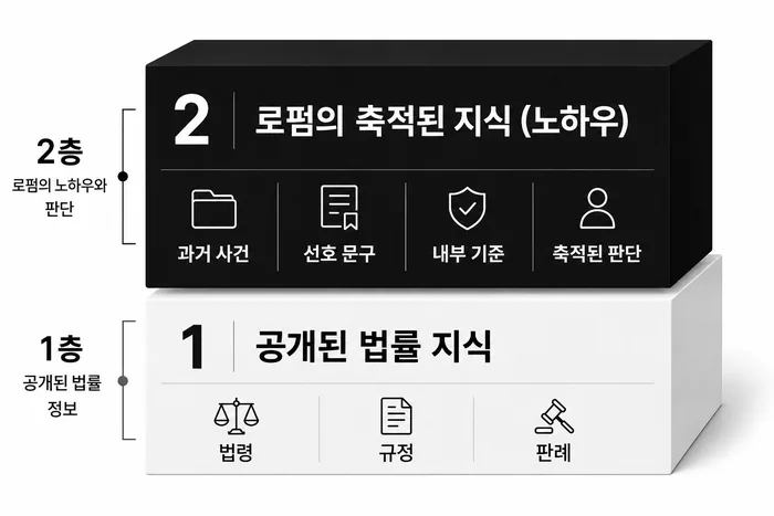 공개된 법률 지식 위에 로펌의 축적된 지식이 쌓인 2층 구조