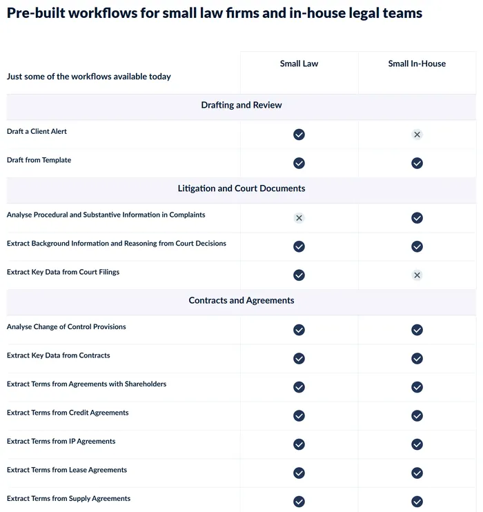 A table of Protégé’s pre-built workflows for small law firms and in-house legal teams
