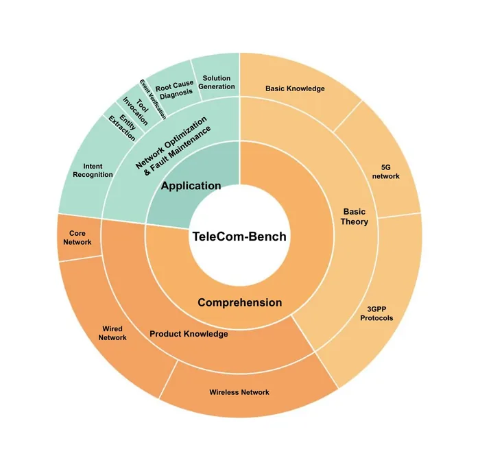 The TeleCom-Bench framework, split between comprehension and application