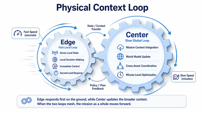 The Physical Context Loop shown as a fast Edge gear meshing with a slower Center gear