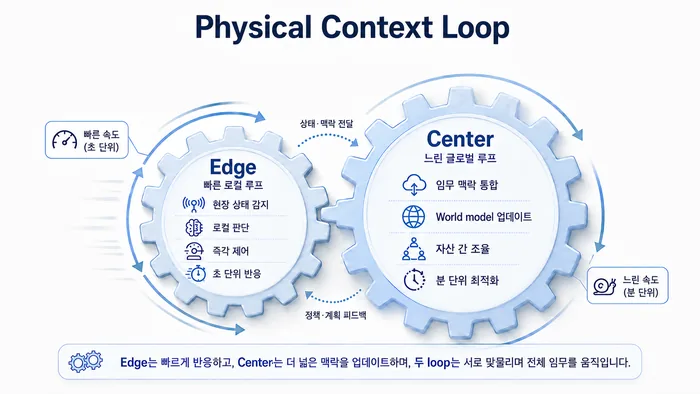 빠른 Edge 톱니바퀴와 느린 중앙 서버 톱니바퀴가 맞물린 Physical Context Loop