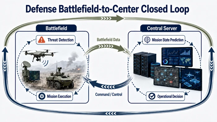 Diagram of a closed loop running between battlefield assets and the central server
