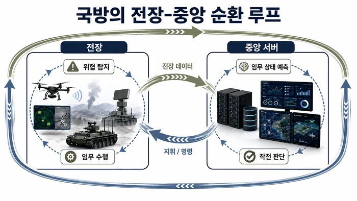 전장 자산과 중앙 서버가 전장 데이터와 지휘 명령을 주고받는 순환 루프 구조도