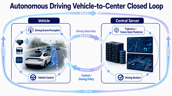 Diagram of a closed loop running between an autonomous vehicle and the central server