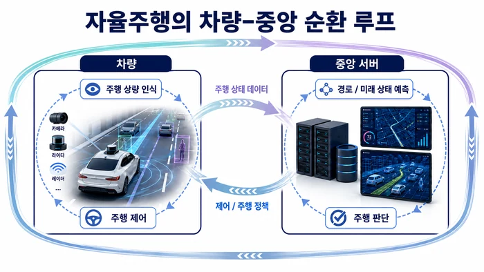 차량과 중앙 서버가 주행 상태 데이터와 제어 지시를 주고받는 순환 루프 구조도