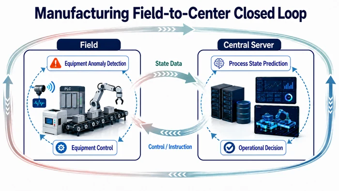 Diagram of a closed loop running between the factory floor and the central server