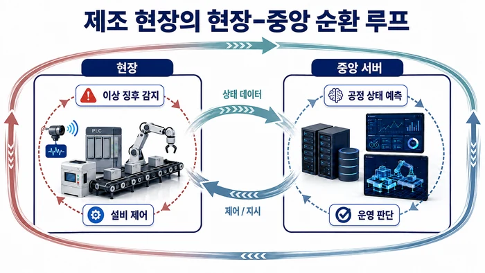 제조 현장과 중앙 서버가 상태 데이터와 제어 지시를 주고받는 순환 루프 구조도