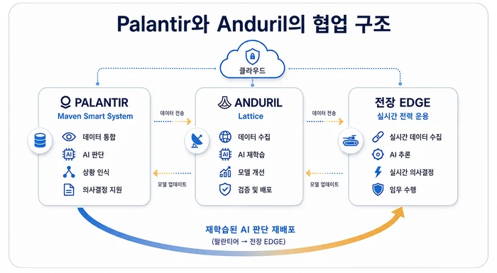 Palantir Maven, Anduril Lattice, 전장 Edge가 데이터 전송과 모델 업데이트를 주고받는 협업 구조도